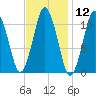 Englishman Bay tide chart for Friday, February 12, 2021