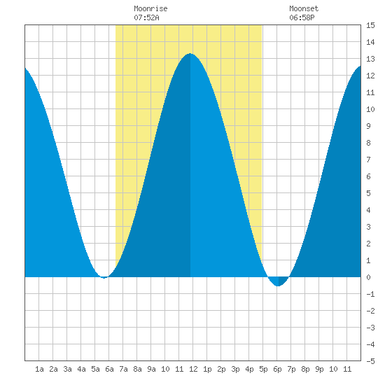 Englishman Bay tide chart for Saturday, February 13, 2021
