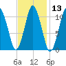 Englishman Bay tide chart for Saturday, February 13, 2021
