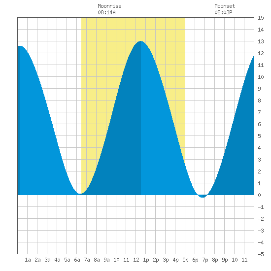 Englishman Bay tide chart for Sunday, February 14, 2021