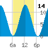 Englishman Bay tide chart for Sunday, February 14, 2021