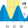 Englishman Bay tide chart for Thursday, February 18, 2021