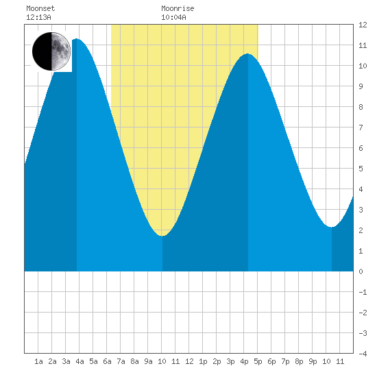 Englishman Bay tide chart for Friday, February 19, 2021
