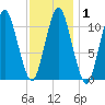 Englishman Bay tide chart for Monday, February 1, 2021