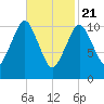 Englishman Bay tide chart for Sunday, February 21, 2021