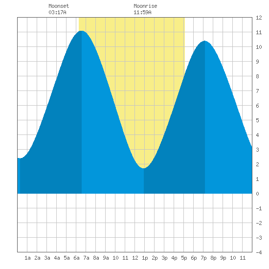 Englishman Bay tide chart for Monday, February 22, 2021
