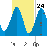Englishman Bay tide chart for Wednesday, February 24, 2021