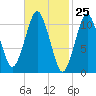 Englishman Bay tide chart for Thursday, February 25, 2021