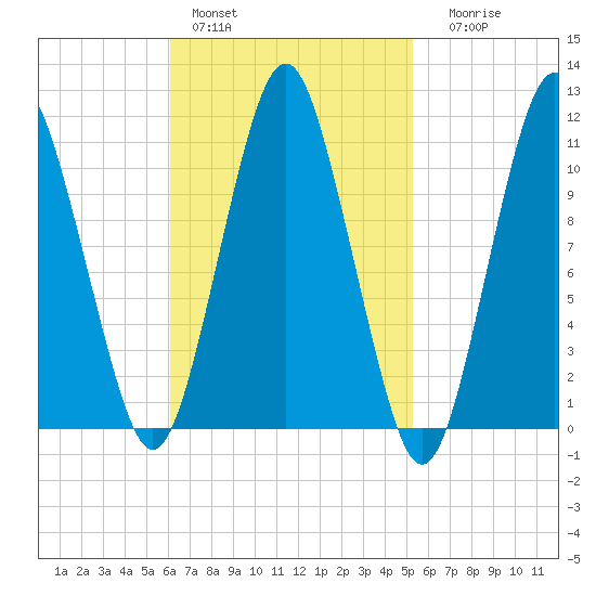 Englishman Bay tide chart for Sunday, February 28, 2021