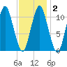 Englishman Bay tide chart for Tuesday, February 2, 2021
