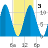 Englishman Bay tide chart for Wednesday, February 3, 2021