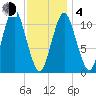 Englishman Bay tide chart for Thursday, February 4, 2021