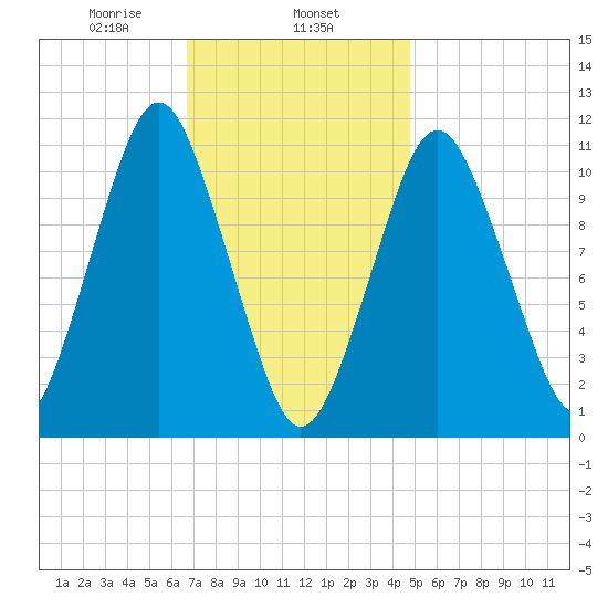 Englishman Bay tide chart for Saturday, February 6, 2021