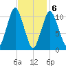 Englishman Bay tide chart for Saturday, February 6, 2021