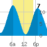 Englishman Bay tide chart for Sunday, February 7, 2021