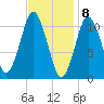 Englishman Bay tide chart for Monday, February 8, 2021
