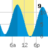 Englishman Bay tide chart for Tuesday, February 9, 2021
