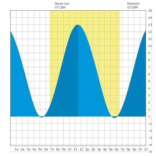Englishman Bay tide chart for Sunday, March 14, 2021