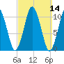 Englishman Bay tide chart for Sunday, March 14, 2021