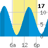 Englishman Bay tide chart for Wednesday, March 17, 2021
