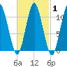 Englishman Bay tide chart for Monday, March 1, 2021