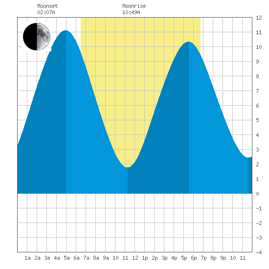 Englishman Bay tide chart for Sunday, March 21, 2021