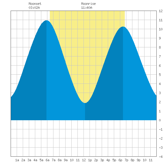 Englishman Bay tide chart for Monday, March 22, 2021