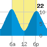 Englishman Bay tide chart for Monday, March 22, 2021