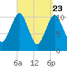 Englishman Bay tide chart for Tuesday, March 23, 2021