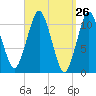Englishman Bay tide chart for Friday, March 26, 2021