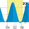 Englishman Bay tide chart for Saturday, March 27, 2021