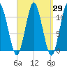 Englishman Bay tide chart for Monday, March 29, 2021