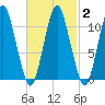 Englishman Bay tide chart for Tuesday, March 2, 2021