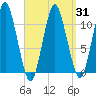 Englishman Bay tide chart for Wednesday, March 31, 2021