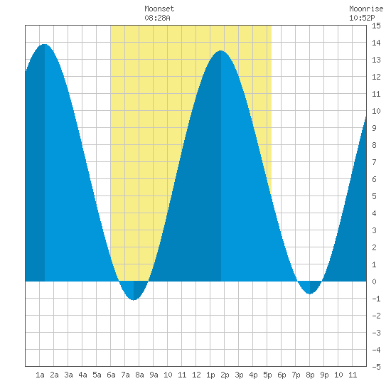 Englishman Bay tide chart for Wednesday, March 3, 2021