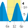 Englishman Bay tide chart for Thursday, March 4, 2021