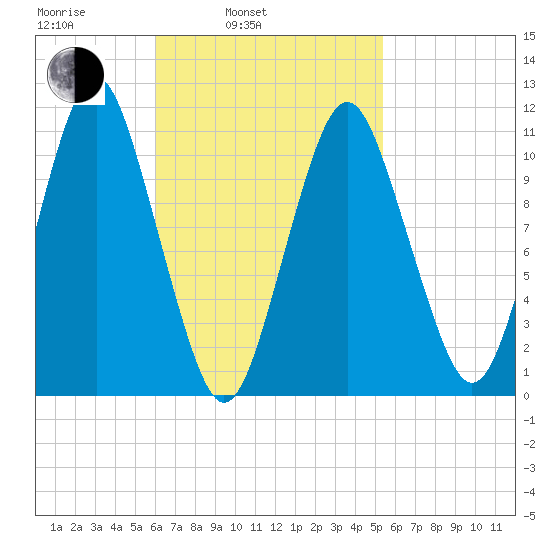 Englishman Bay tide chart for Friday, March 5, 2021