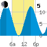 Englishman Bay tide chart for Friday, March 5, 2021