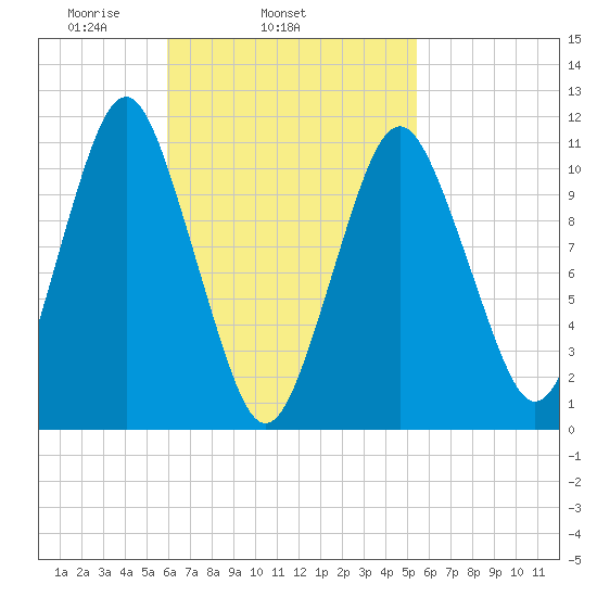 Englishman Bay tide chart for Saturday, March 6, 2021