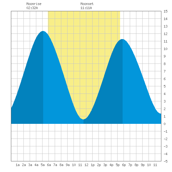 Englishman Bay tide chart for Sunday, March 7, 2021