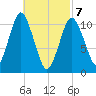 Englishman Bay tide chart for Sunday, March 7, 2021