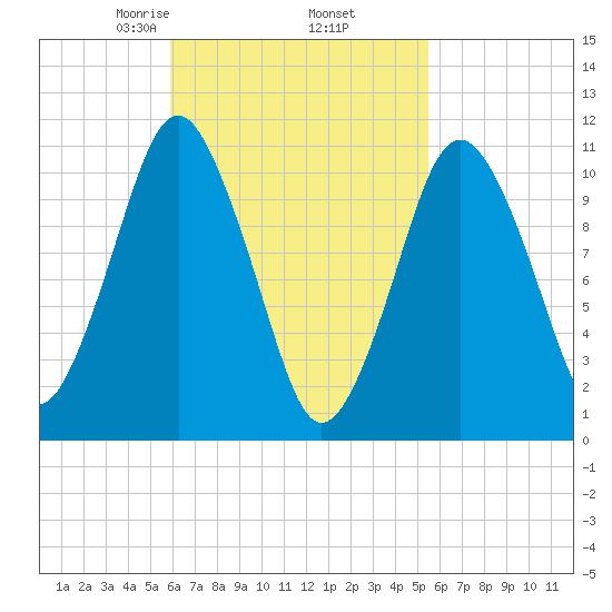 Englishman Bay tide chart for Monday, March 8, 2021