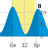 Englishman Bay tide chart for Monday, March 8, 2021