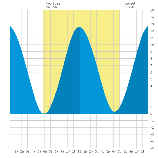 Englishman Bay tide chart for Monday, April 12, 2021