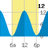Englishman Bay tide chart for Monday, April 12, 2021