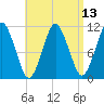 Englishman Bay tide chart for Tuesday, April 13, 2021