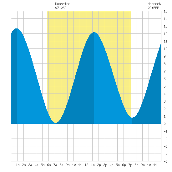Englishman Bay tide chart for Wednesday, April 14, 2021