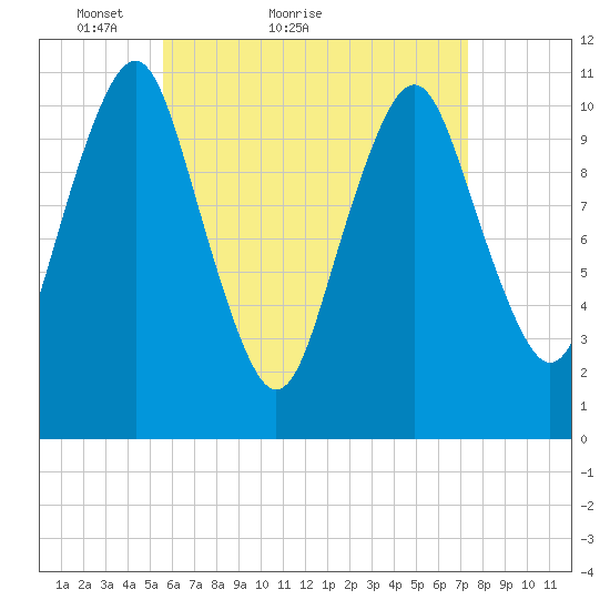 Englishman Bay tide chart for Monday, April 19, 2021