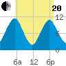 Englishman Bay tide chart for Tuesday, April 20, 2021