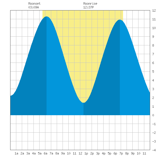 Englishman Bay tide chart for Wednesday, April 21, 2021